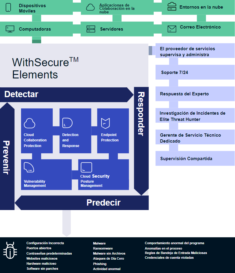 WithSecure Elements - Soluciones de antivirus para empresas - Expertic