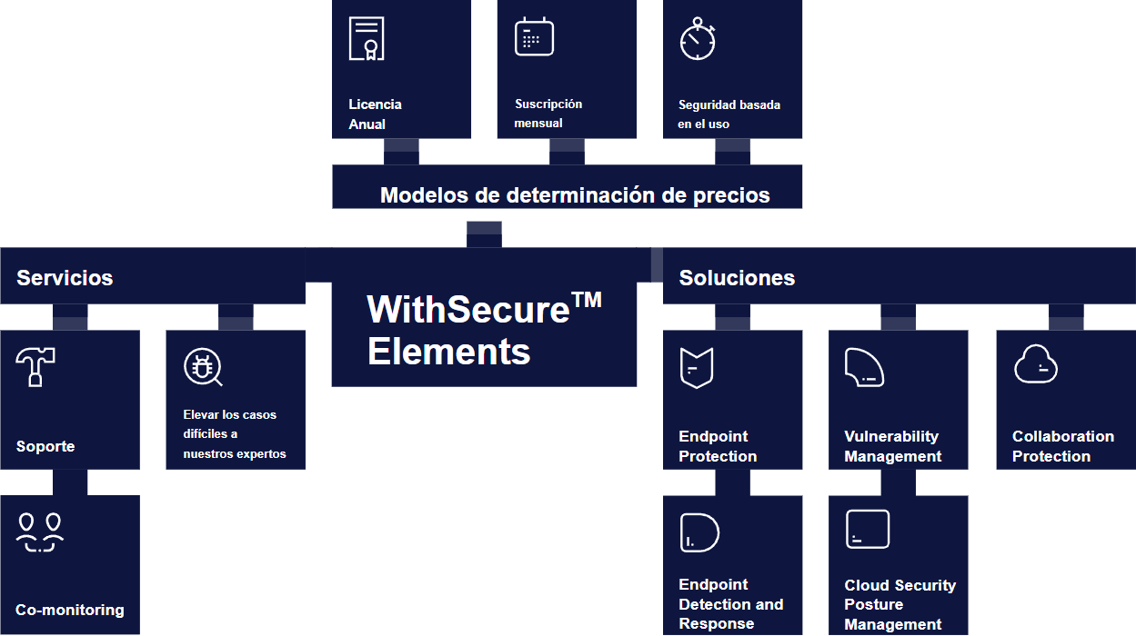 WithSecure Elements - Servicios de antivirus para empresas y servidores - Expertic